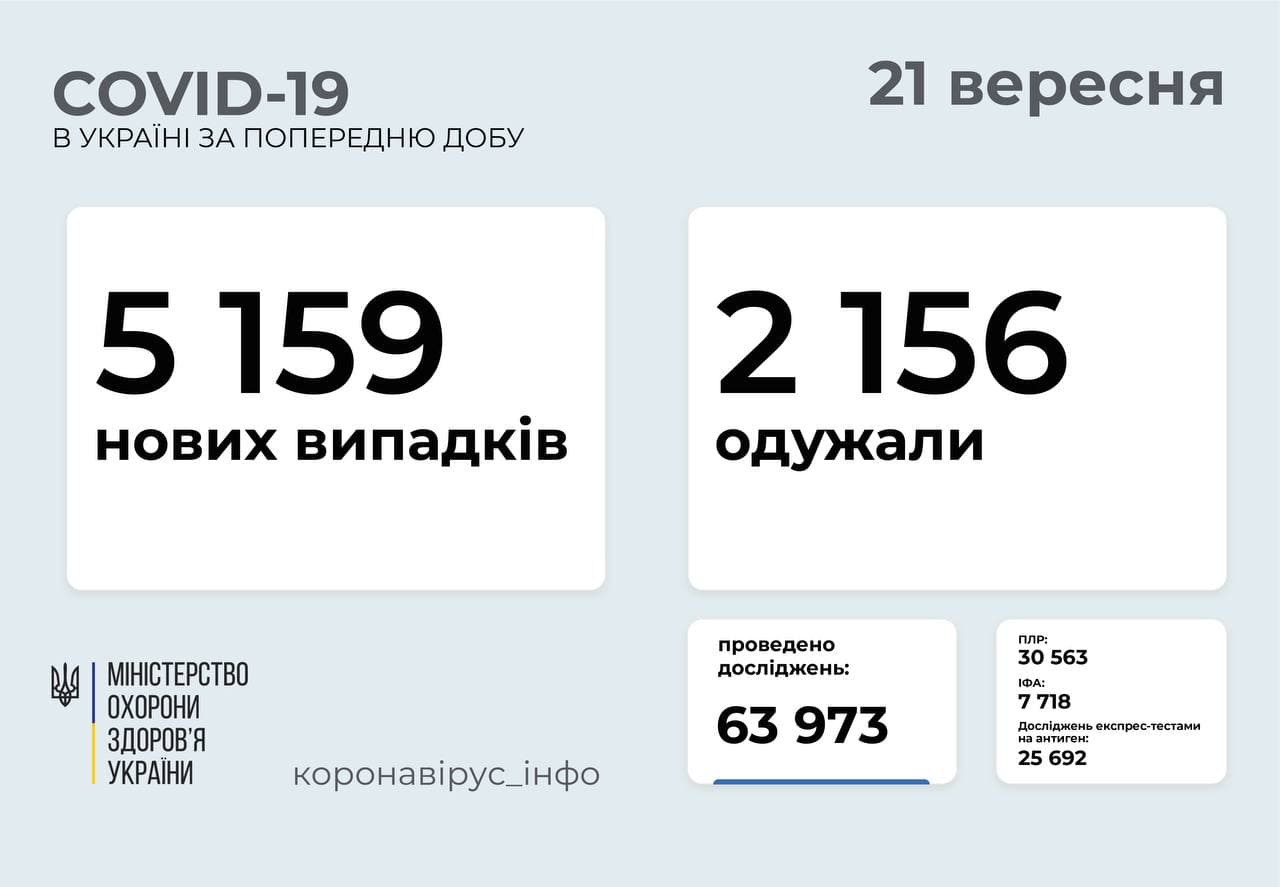 5 159 нових випадків   COVID-19  зафіксовано в Україні